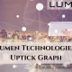 Lumen Technologies Uptick Graph