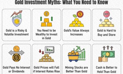 Gold Investment Myths